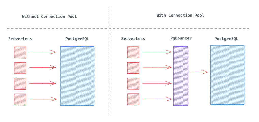 Connection pooling